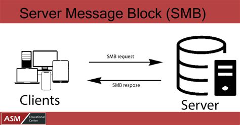 smb message board|Server Message Block .